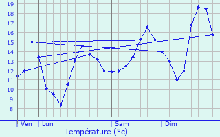 Graphique des tempratures prvues pour Buffigncourt
