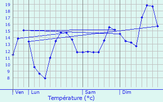 Graphique des tempratures prvues pour Ruffey-ls-chirey