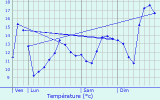 Graphique des tempratures prvues pour Breugnon
