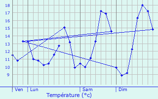 Graphique des tempratures prvues pour Saint-Lger-aux-Bois