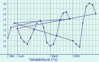 Graphique des tempratures prvues pour Desvres