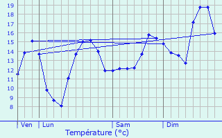 Graphique des tempratures prvues pour Varois-et-Chaignot