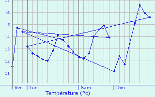 Graphique des tempratures prvues pour Landrethun-le-Nord