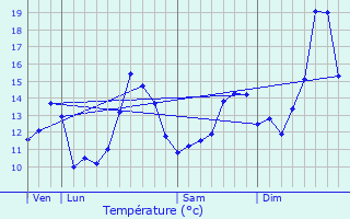 Graphique des tempratures prvues pour Bouhans-ls-Montbozon