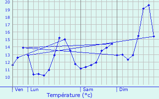 Graphique des tempratures prvues pour Montjustin-et-Velotte