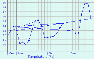 Graphique des tempratures prvues pour Vallerois-Lorioz