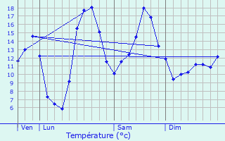 Graphique des tempratures prvues pour Saint-Romain-d
