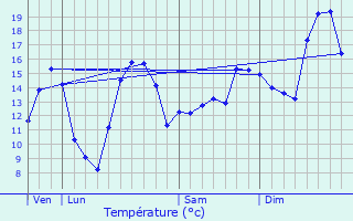Graphique des tempratures prvues pour Saint-Nicolas-ls-Cteaux