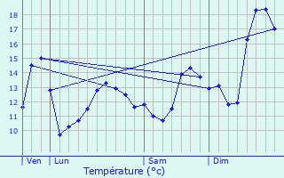 Graphique des tempratures prvues pour Tronsanges