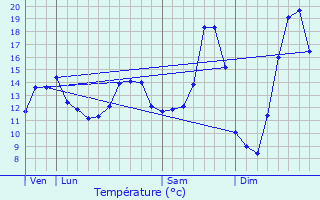 Graphique des tempratures prvues pour Fignires