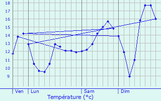 Graphique des tempratures prvues pour Ortoncourt