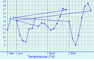 Graphique des tempratures prvues pour Sermaize-les-Bains