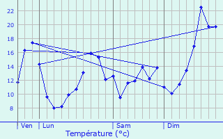 Graphique des tempratures prvues pour Saint-Mxant