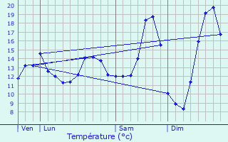 Graphique des tempratures prvues pour Armancourt