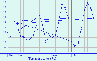 Graphique des tempratures prvues pour Bouillancourt-en-Sry