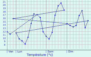 Graphique des tempratures prvues pour Bouin