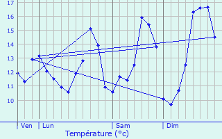 Graphique des tempratures prvues pour Val-de-Sane