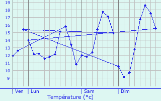 Graphique des tempratures prvues pour Dompierre-sur-Authie