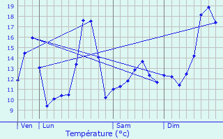 Graphique des tempratures prvues pour Ville-sur-Jarnioux