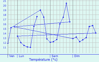 Graphique des tempratures prvues pour Viellenave-d