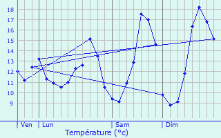 Graphique des tempratures prvues pour Bosc-deline