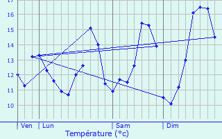 Graphique des tempratures prvues pour Sassetot-le-Malgard