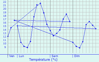 Graphique des tempratures prvues pour Cherves-Chtelars