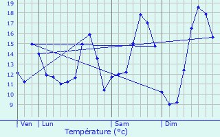 Graphique des tempratures prvues pour Domqueur