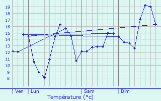Graphique des tempratures prvues pour Saint-Jean-de-Losne