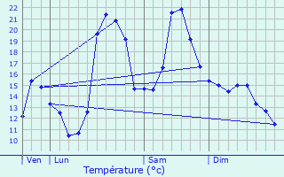 Graphique des tempratures prvues pour Luzenac