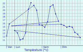 Graphique des tempratures prvues pour Aulos