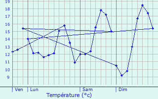 Graphique des tempratures prvues pour Ligescourt