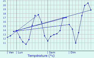 Graphique des tempratures prvues pour Friesen