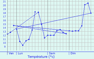 Graphique des tempratures prvues pour Sandrans