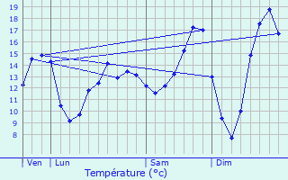 Graphique des tempratures prvues pour Bassu