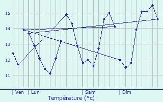 Graphique des tempratures prvues pour Veules-les-Roses