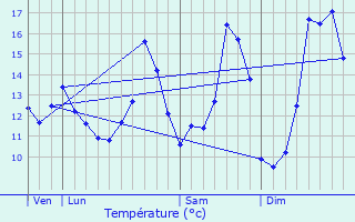 Graphique des tempratures prvues pour Saint-Clair-sur-les-Monts
