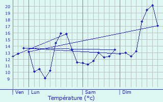 Graphique des tempratures prvues pour Curtil-sous-Burnand