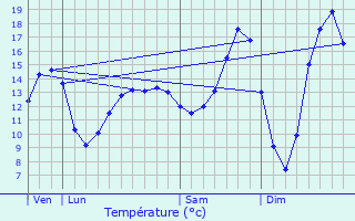 Graphique des tempratures prvues pour Dommartin-Varimont