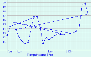 Graphique des tempratures prvues pour Chevagny-les-Chevrires