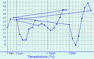 Graphique des tempratures prvues pour Merlaut