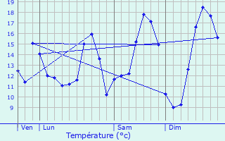 Graphique des tempratures prvues pour Yaucourt-Bussus