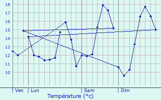 Graphique des tempratures prvues pour Mons-Boubert