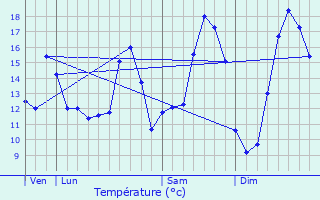 Graphique des tempratures prvues pour Lamotte-Buleux