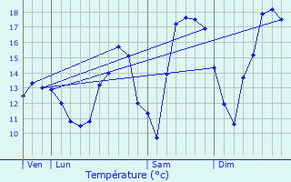 Graphique des tempratures prvues pour Bettange-sur-Mess