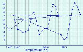 Graphique des tempratures prvues pour Limeux