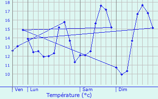 Graphique des tempratures prvues pour Nempont-Saint-Firmin