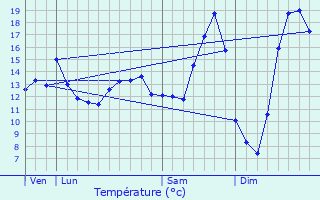 Graphique des tempratures prvues pour Autrches