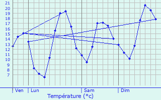 Graphique des tempratures prvues pour Saint-tienne-le-Laus