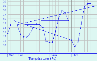 Graphique des tempratures prvues pour Saint-Venant